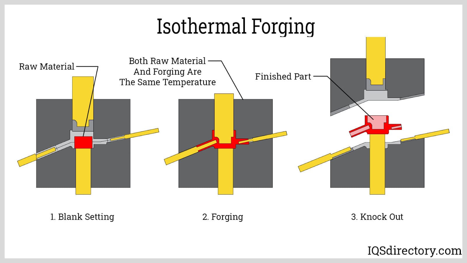 Isothermal Forging