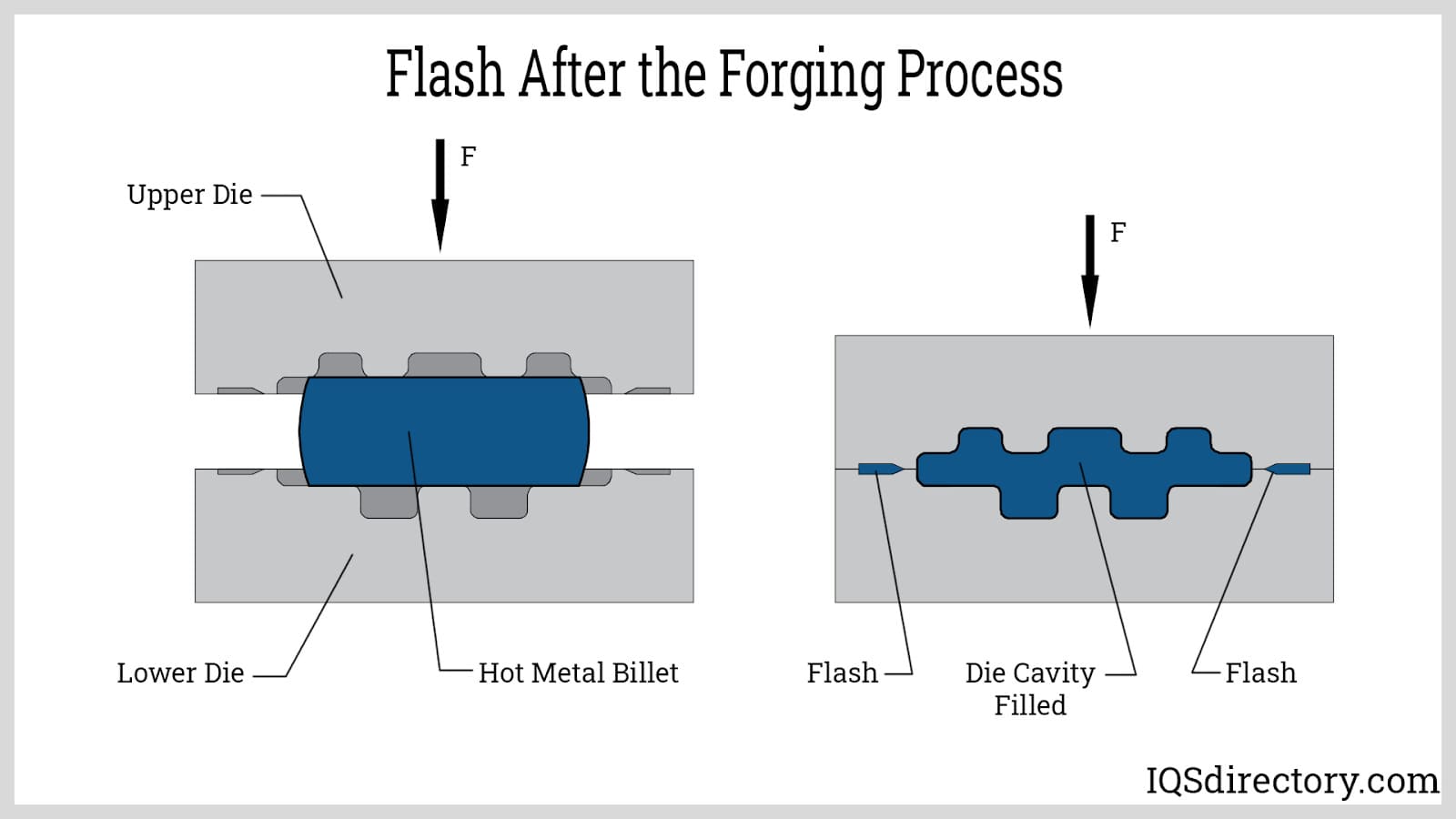Flash After the Forging Process