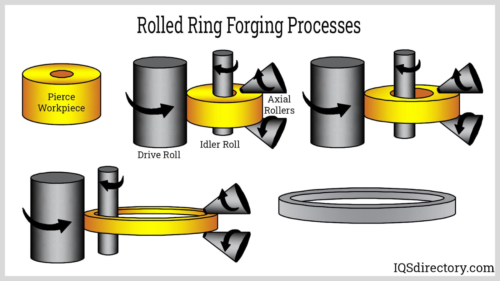 Rolled Ring Forging Processes