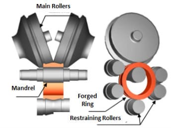 Vertical Rolled Ring Forging