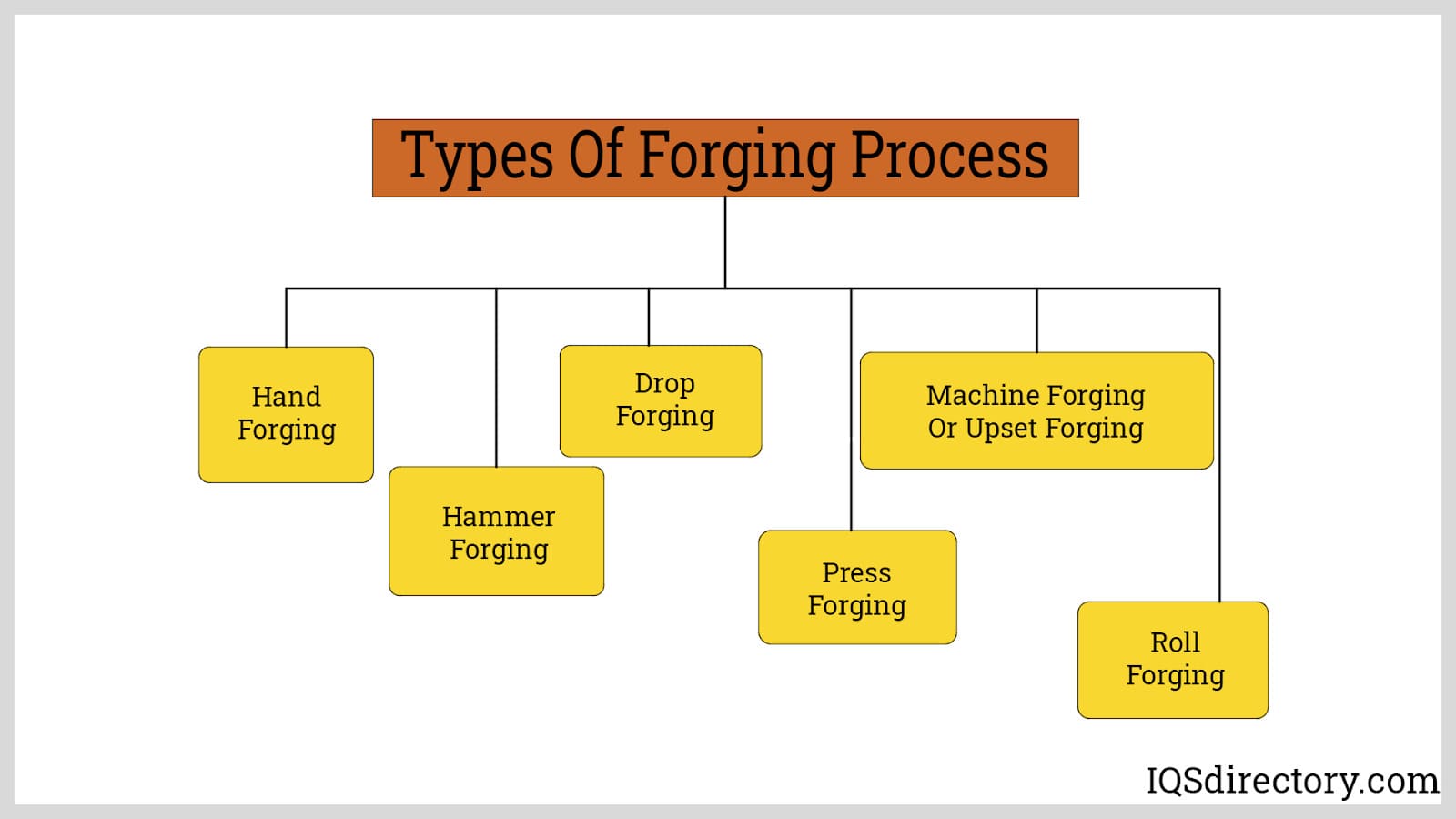 Types of Forging Process