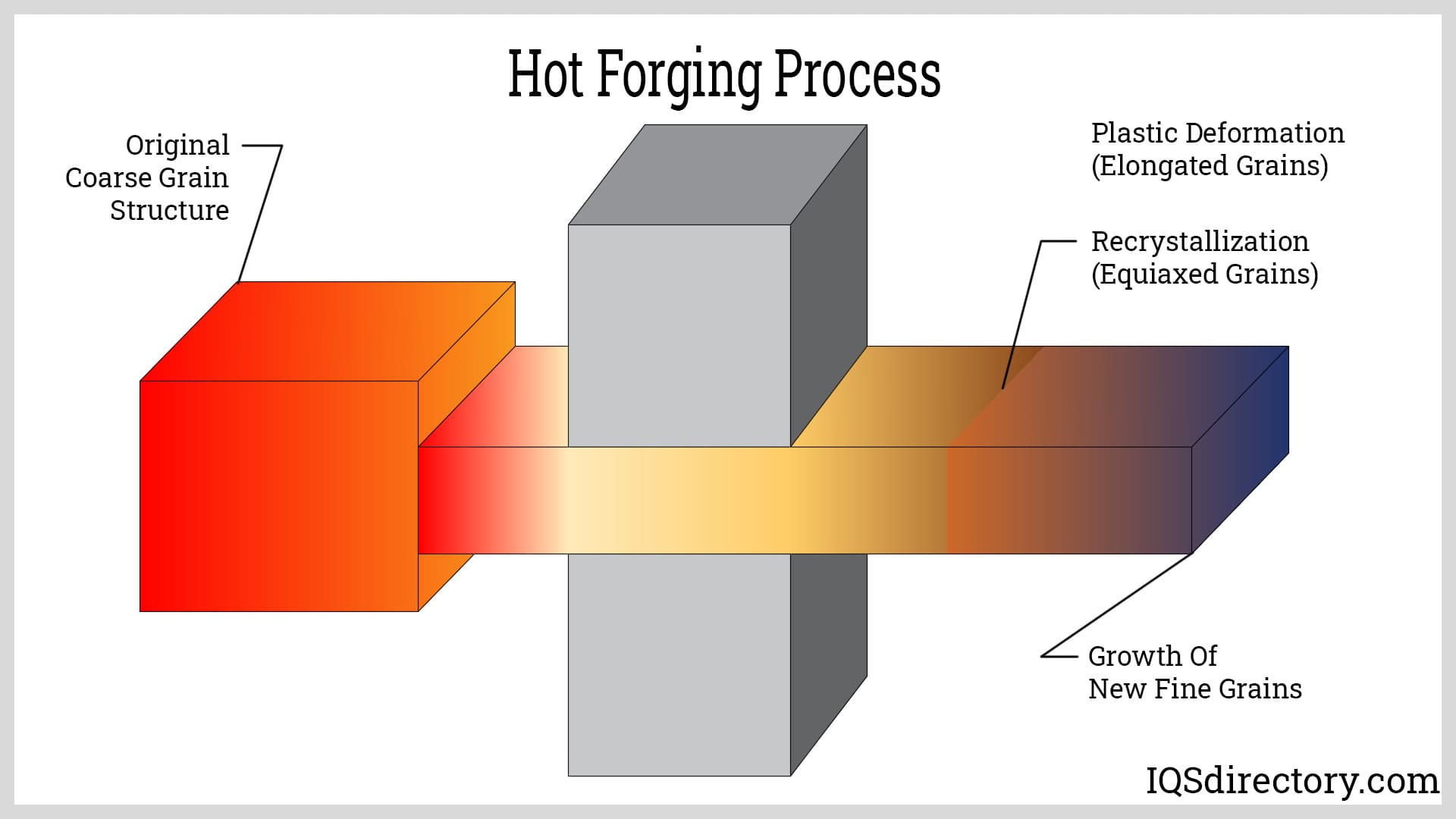 Hot Forging Process