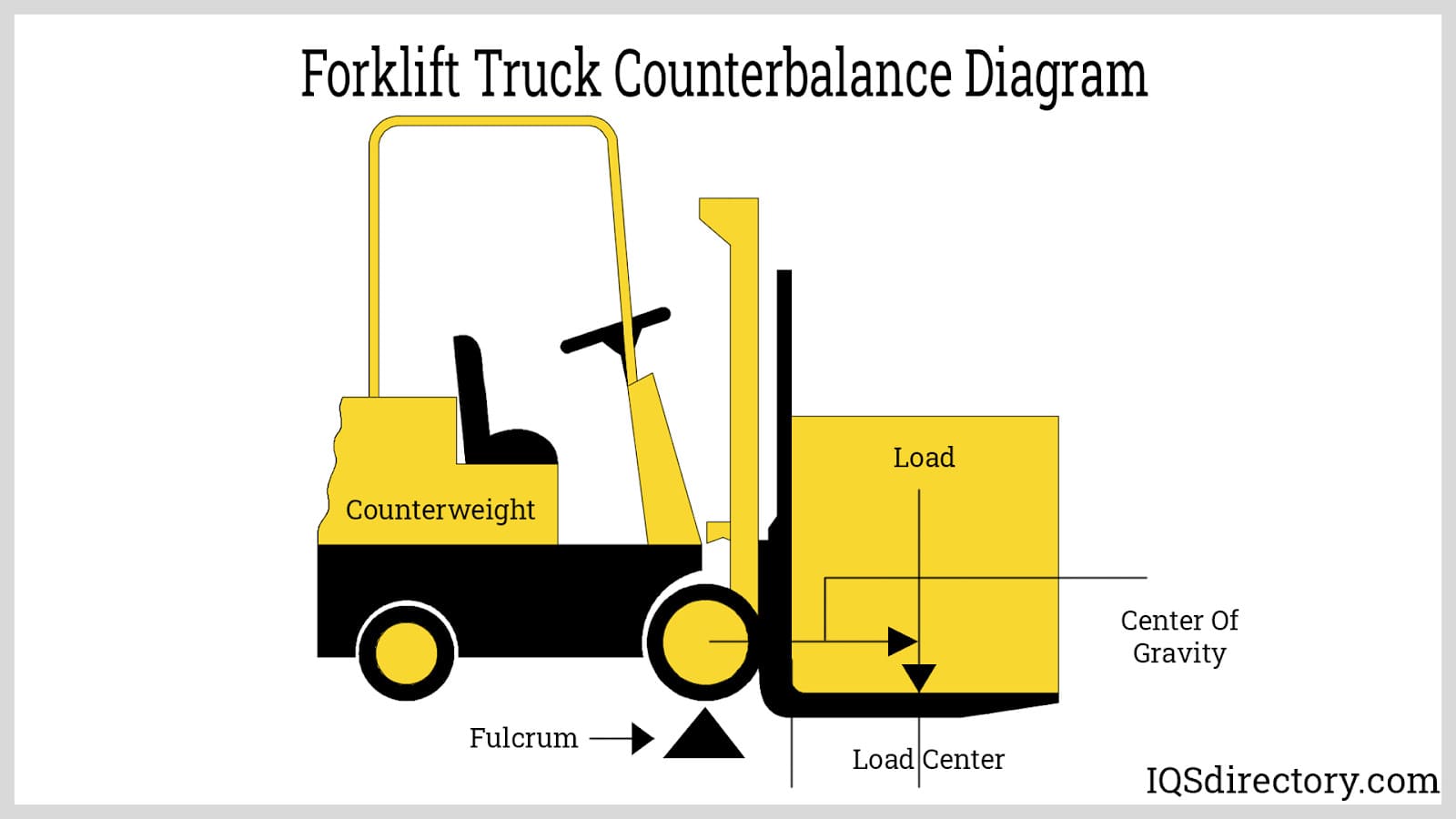 Forklift Truck Counterbalance Diagram