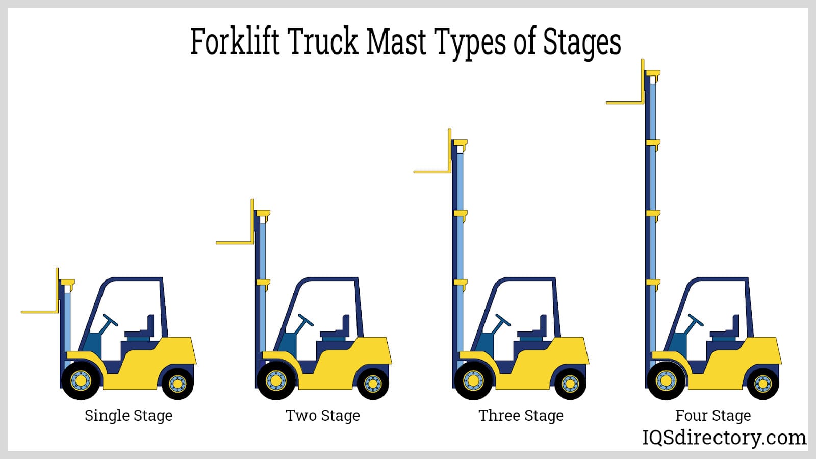Forklift Truck Mast Types of Stages