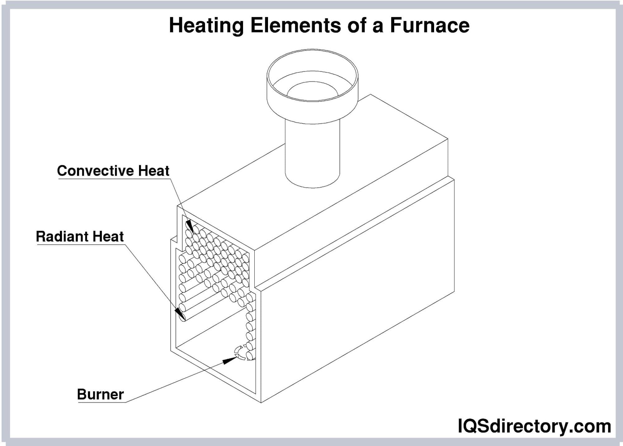 Heating Elements of a Furnace