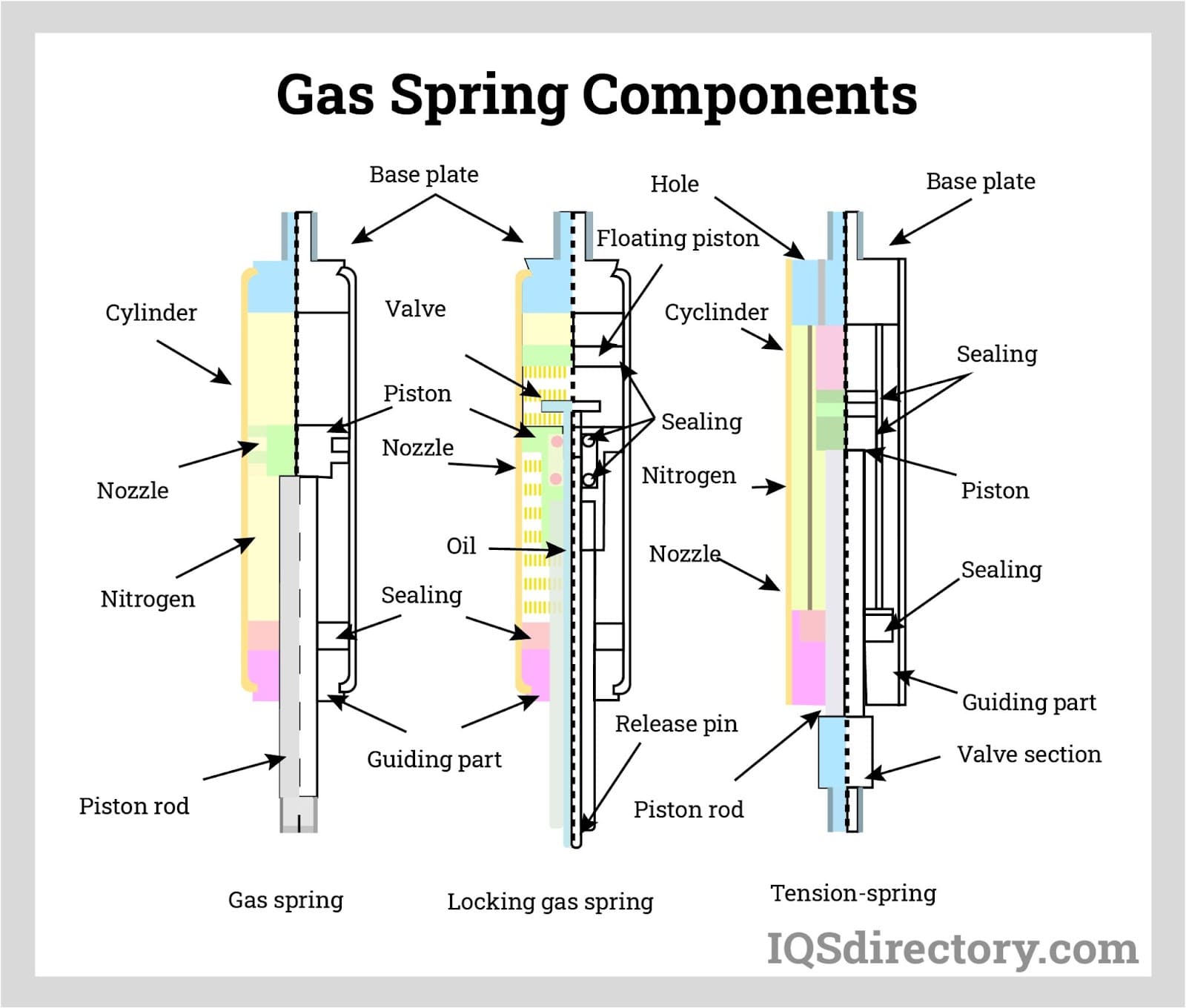 Gas Spring Components