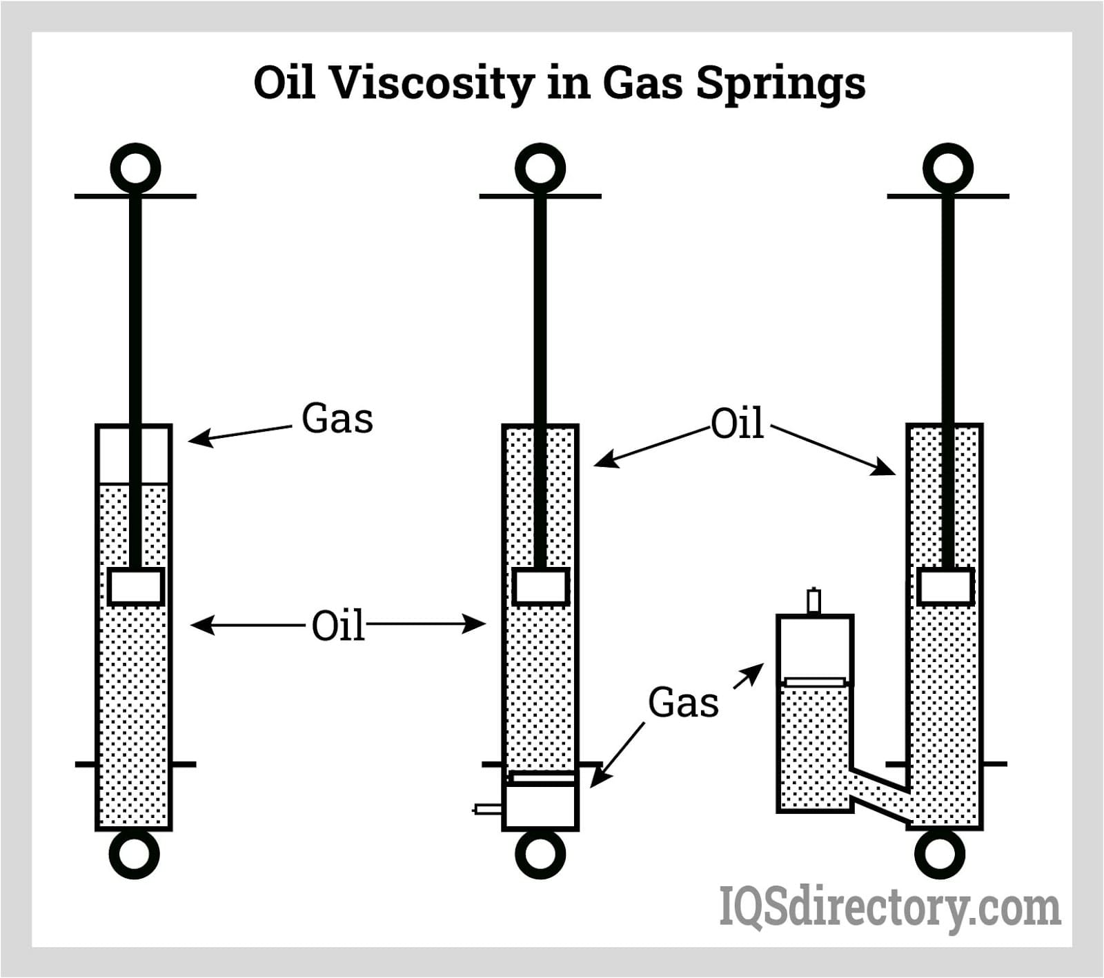 Oil Viscosity in Gas Springs