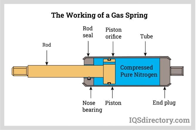 The Working of a Gas Spring
