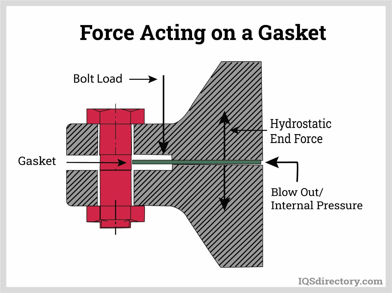 Force Acting on a Gasket