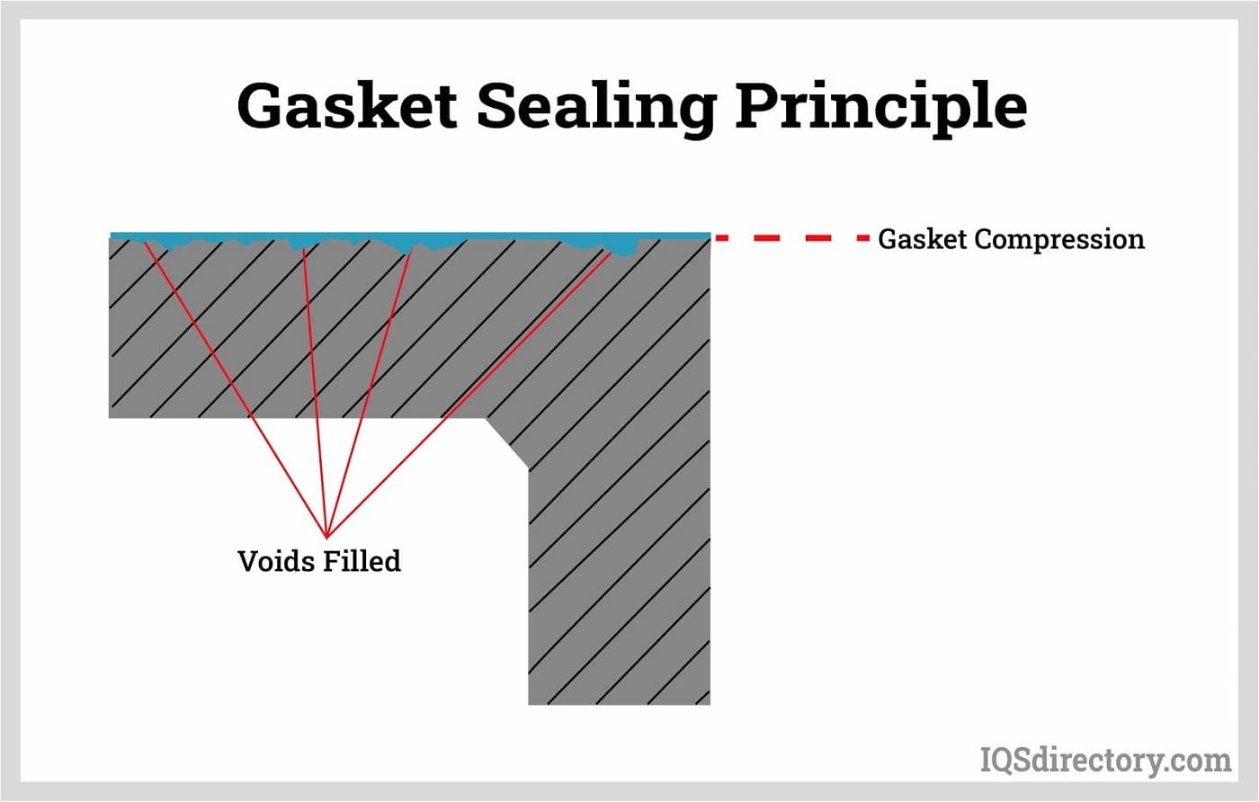 Gasket Sealing Principle