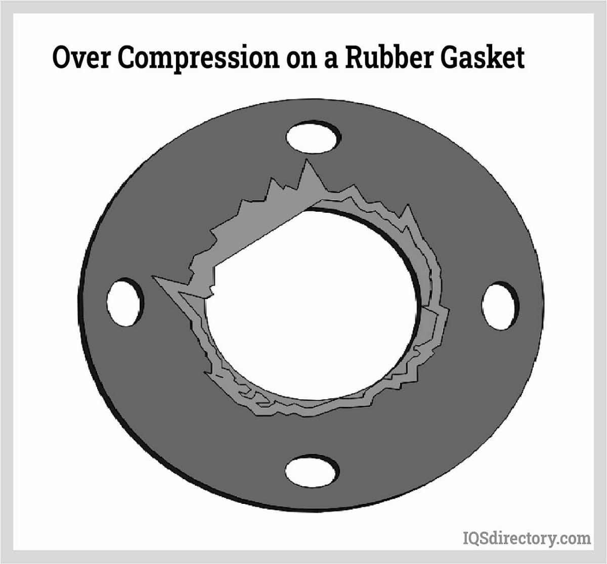 Over Compression on a Rubber Gasket