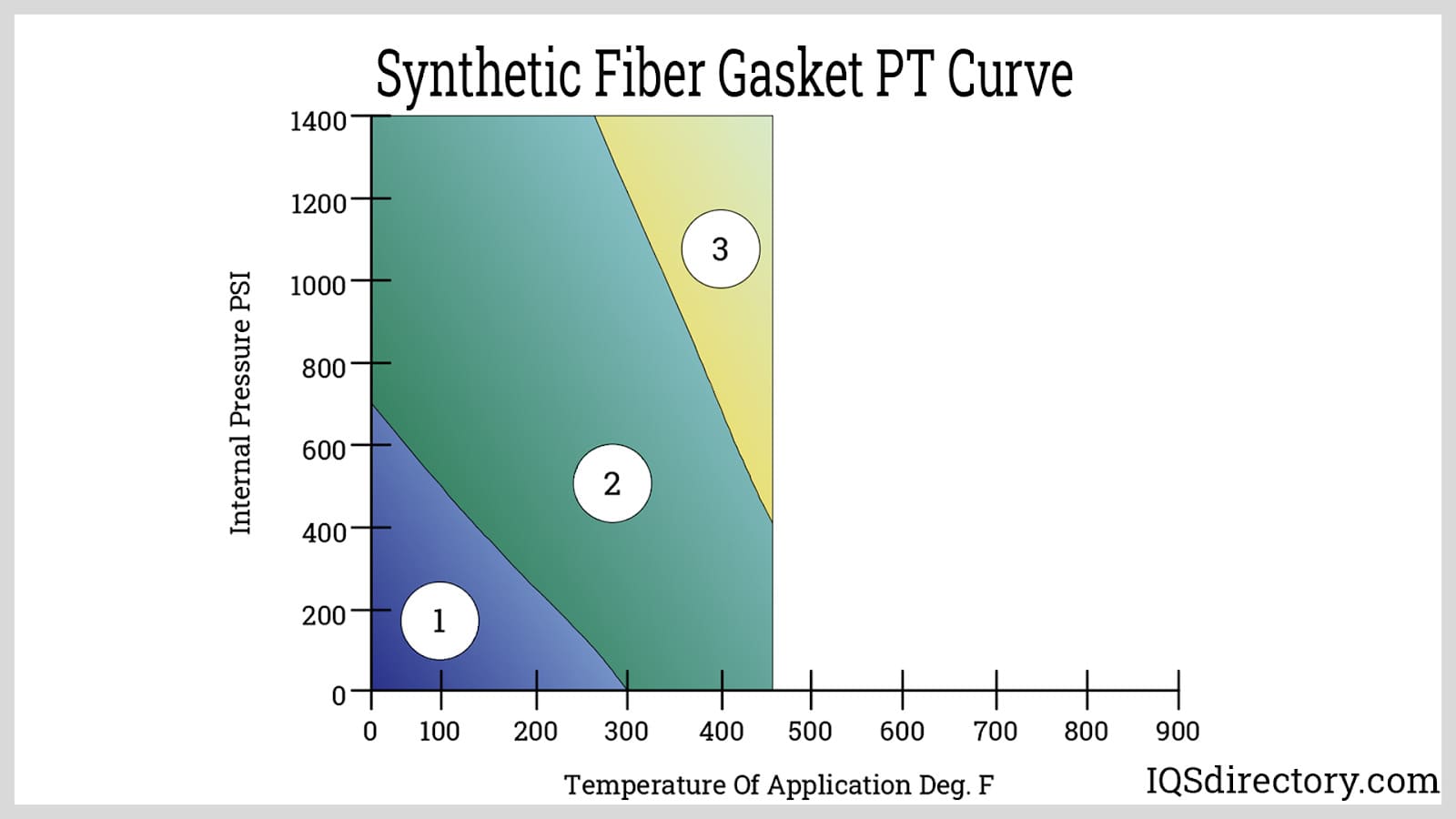 Synthetic Fiber Gasket PT Curve