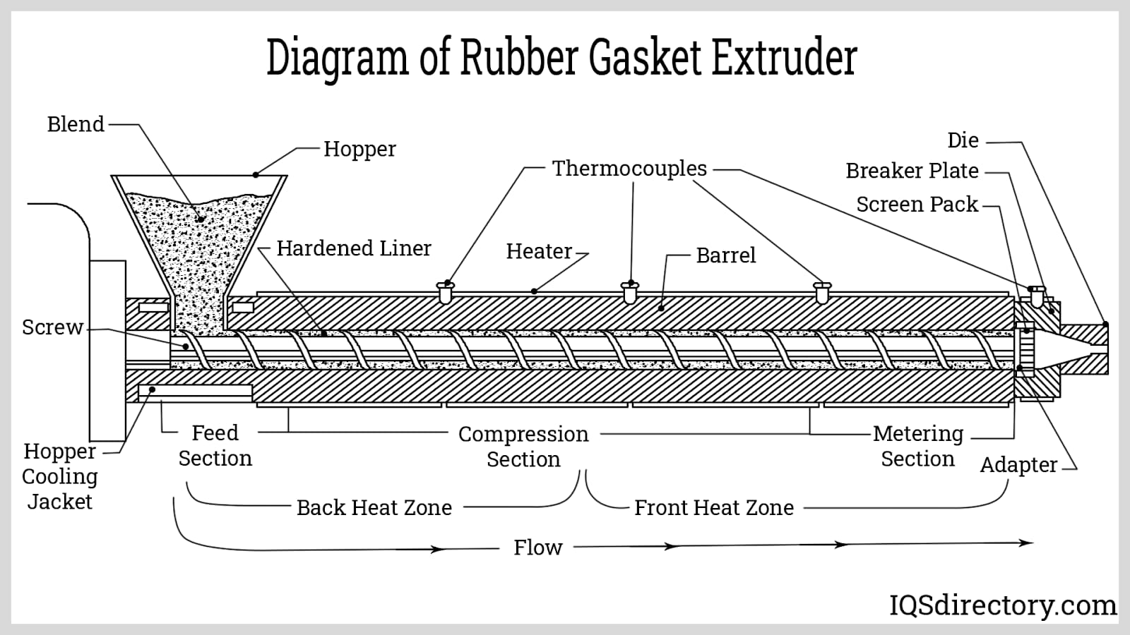 Diagram of Rubber Gasket Extruder