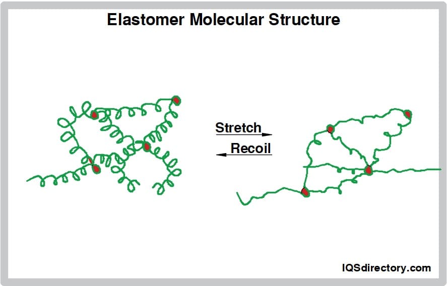 Elastomer Molecular Structure