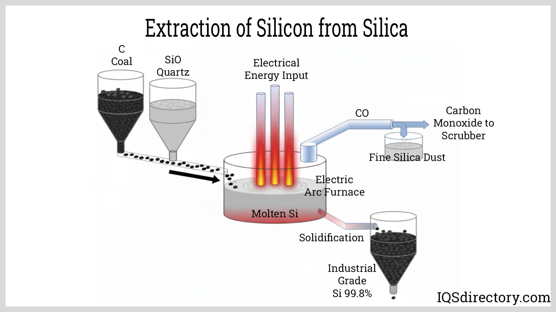 Extraction of Silicon from Silica