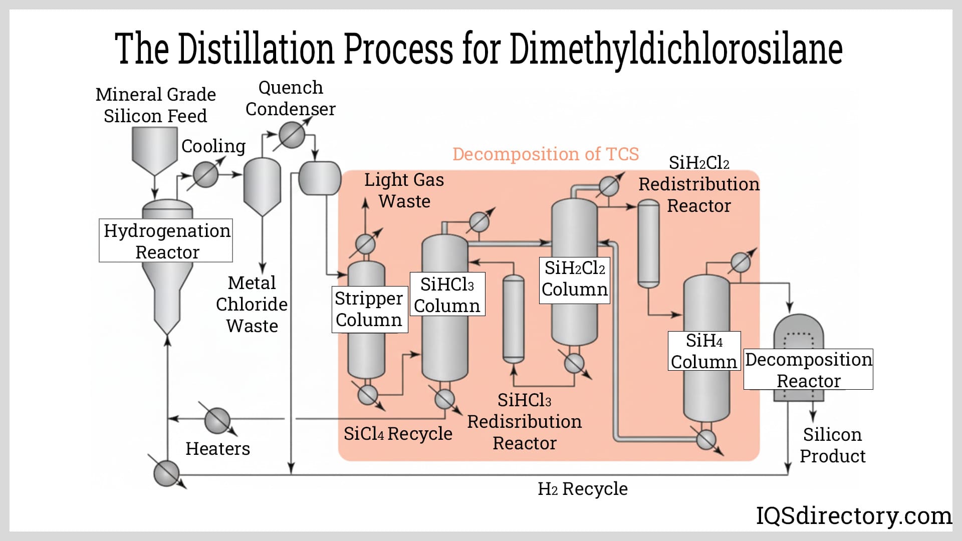The Distillation Process for Dimethyldichlorosilane