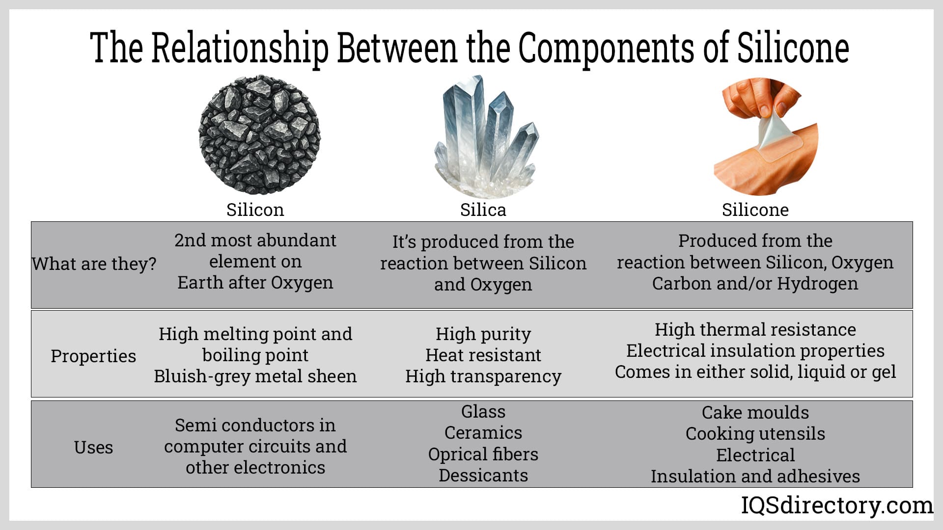 The Relationship Between the Components of Silicone