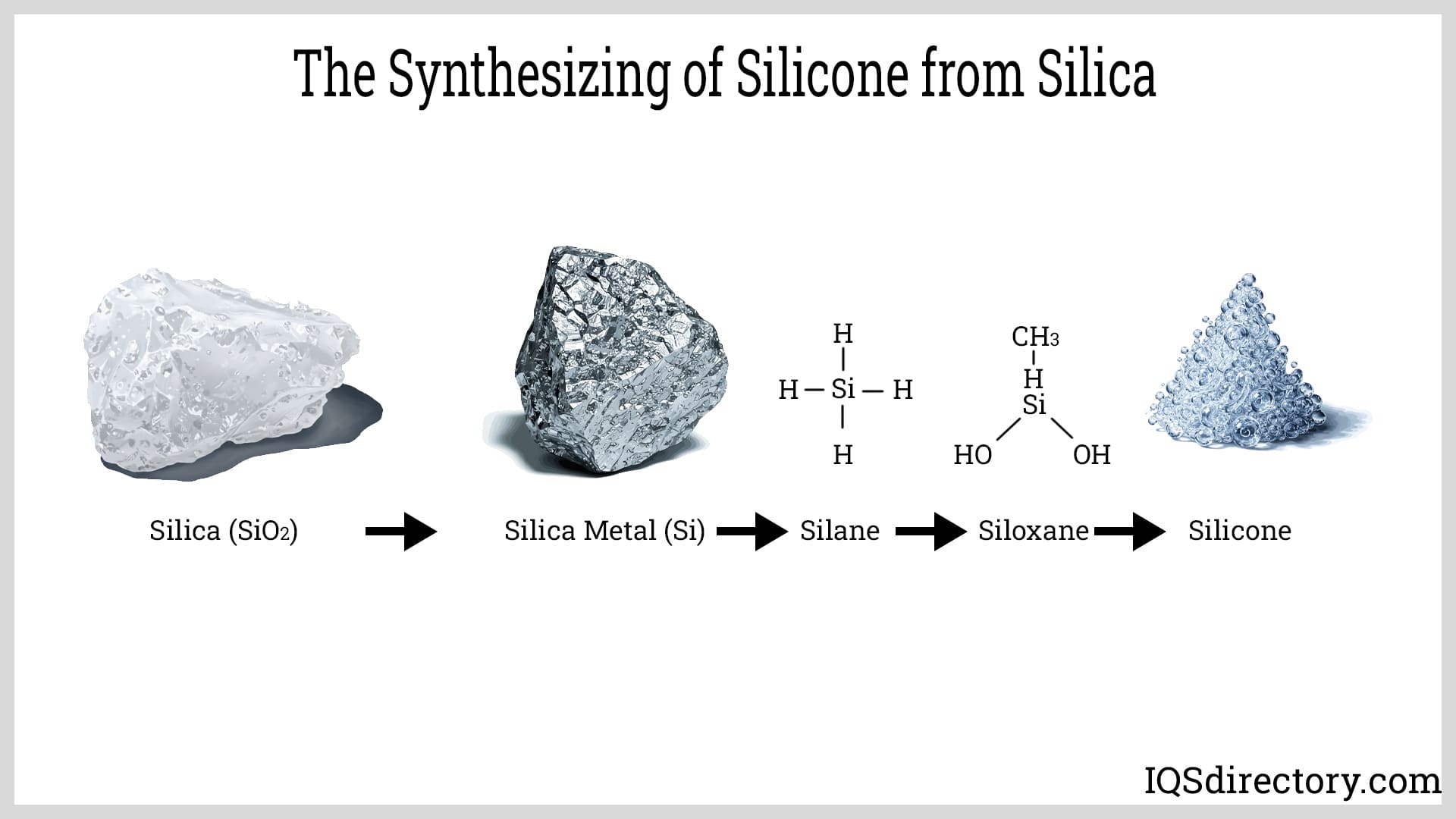 The Synthesizing of Silicone from Silica