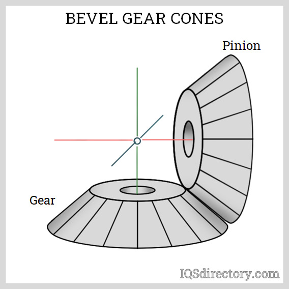 Bevel Gear Cones