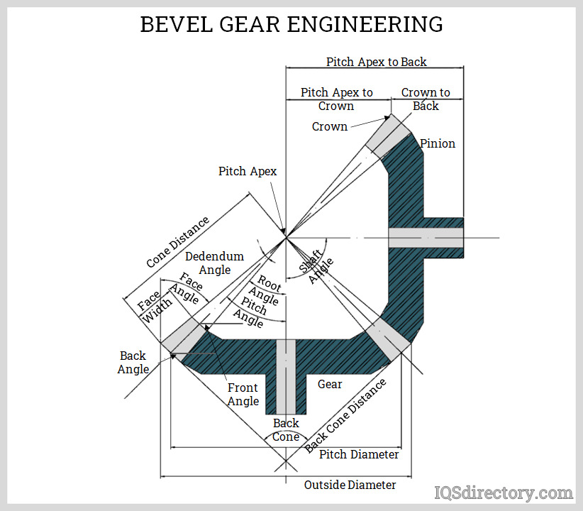 Bevel Gear Engineering