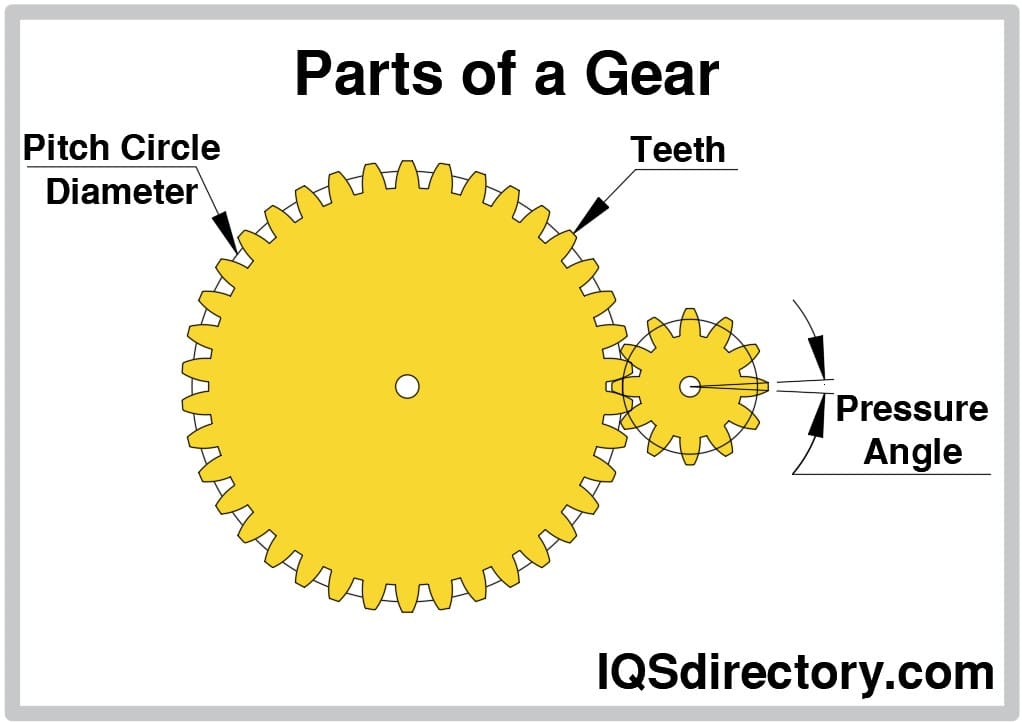 Parts of a Gear