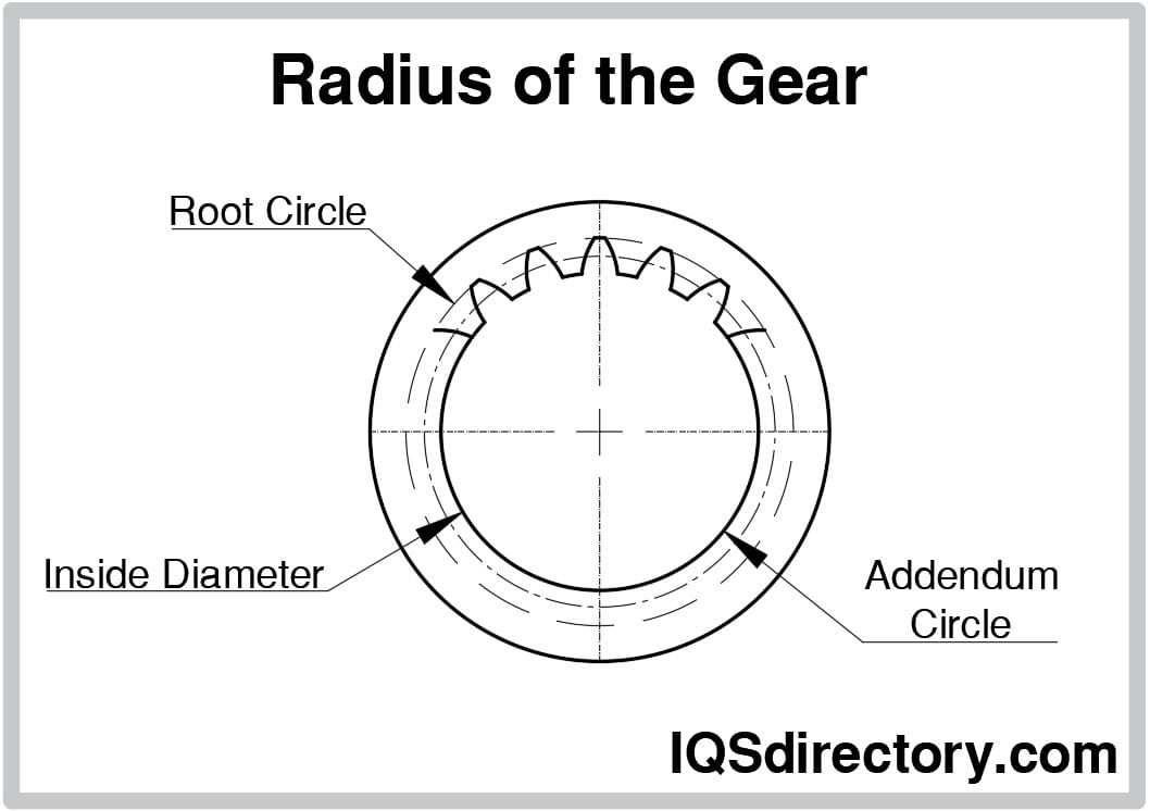 Radius of the Gear