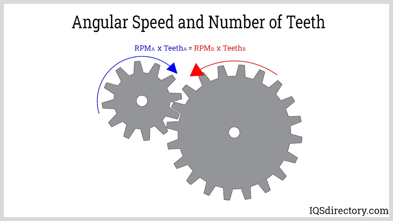 Angular Speed and Number of Teeth