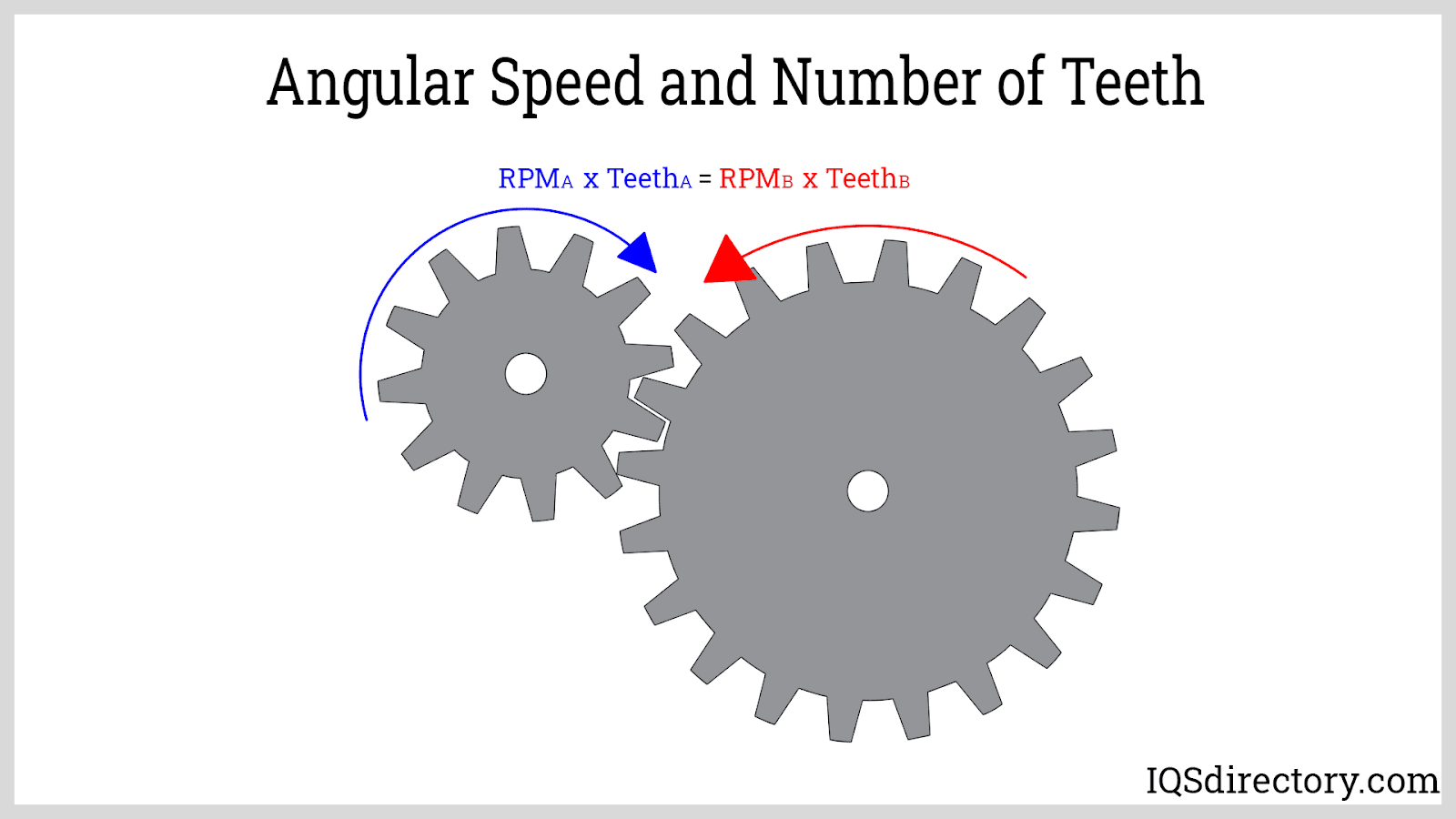 Angular Speed and Number of Teeth