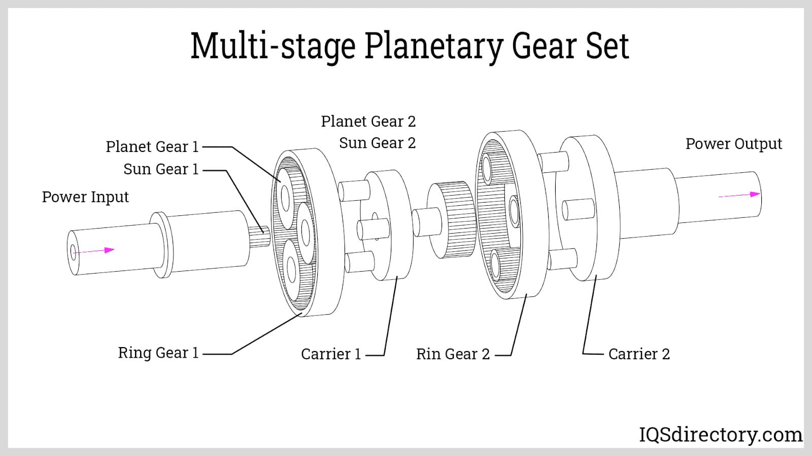 Multi-stage Planetary Gear Set