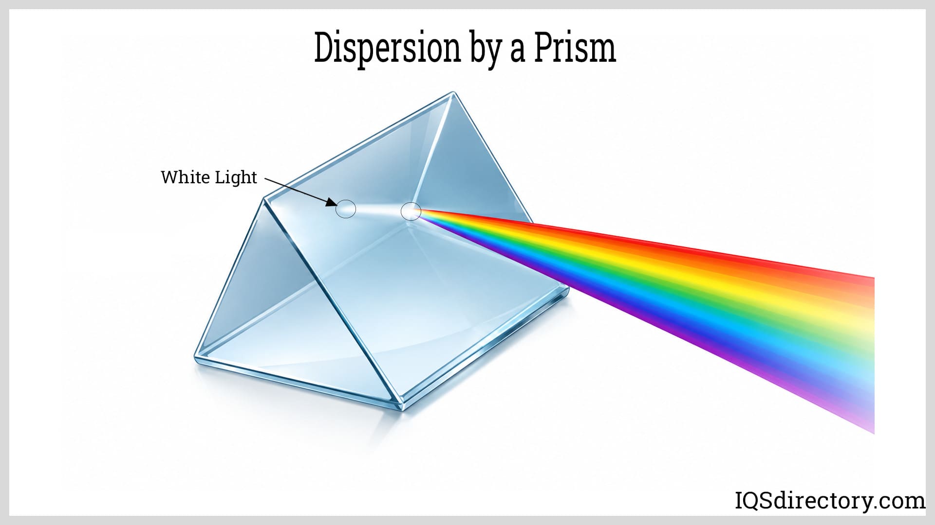 Dispersion by a Prism