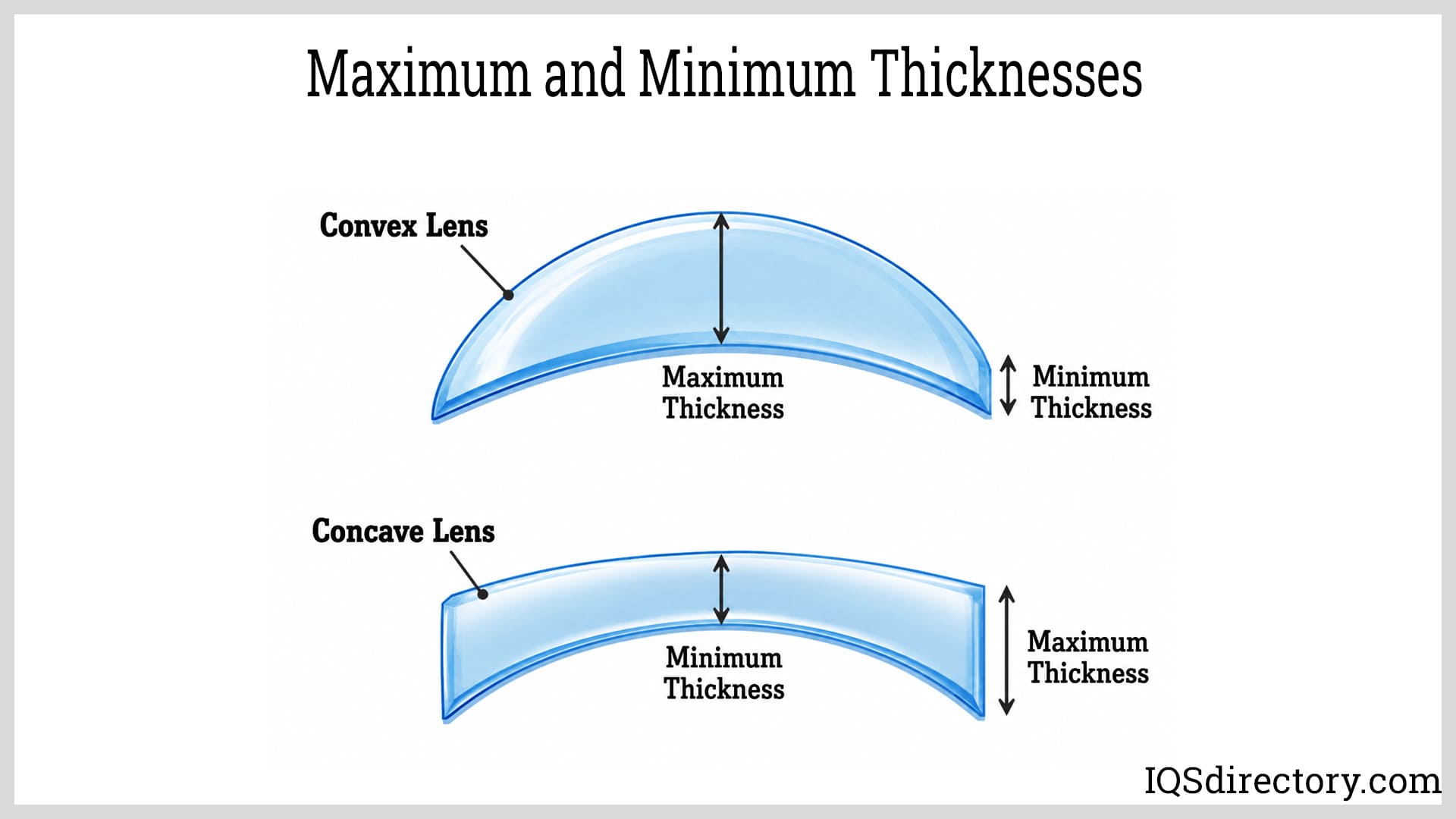 Maximum and Minimum Thicknesses