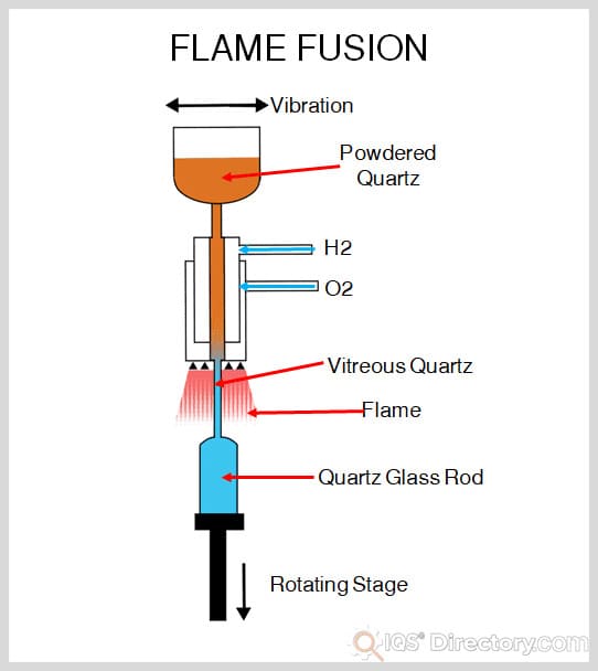 Flame Fusion