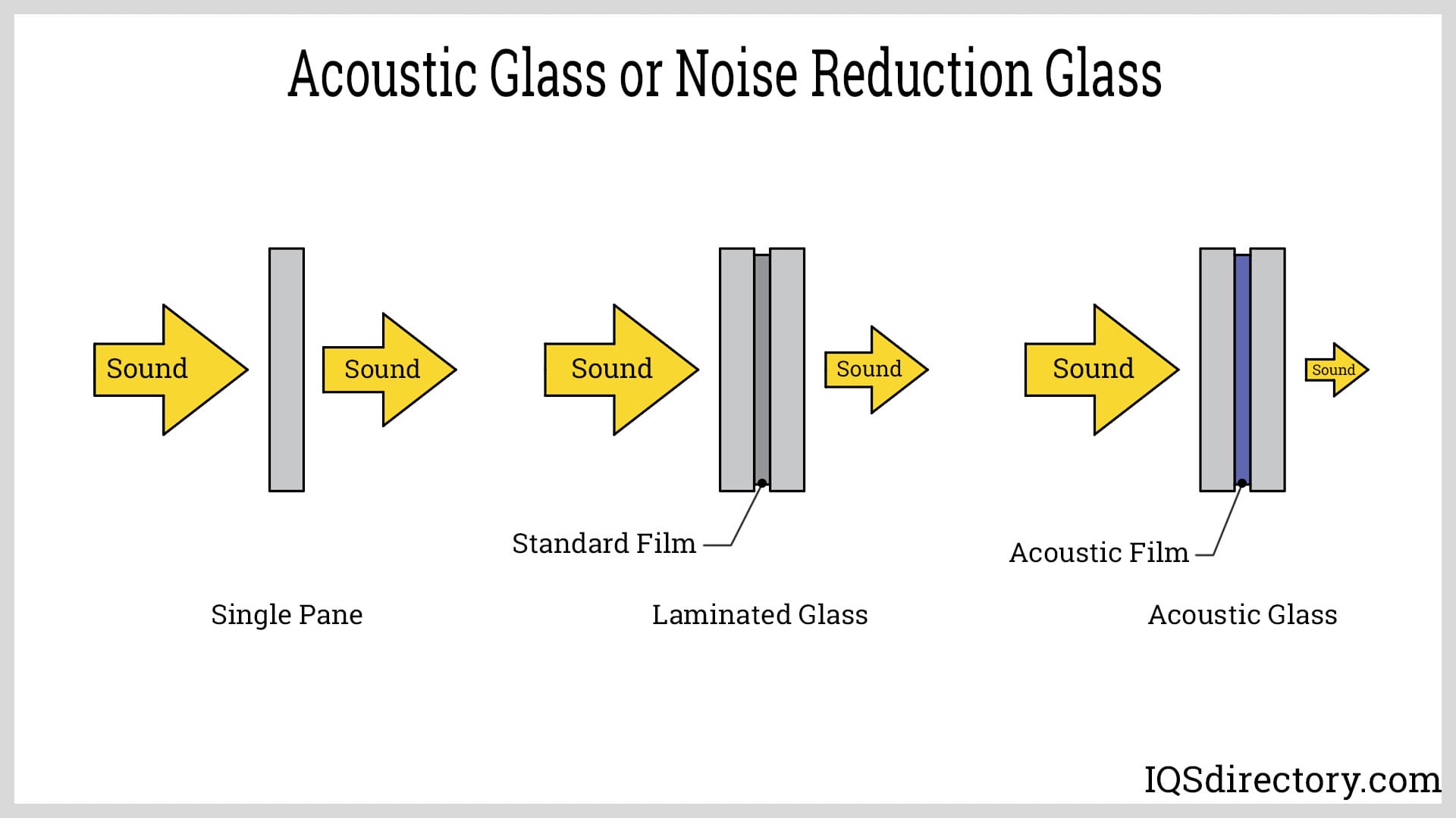 Acoustic Glass or Noise Reduction Glass