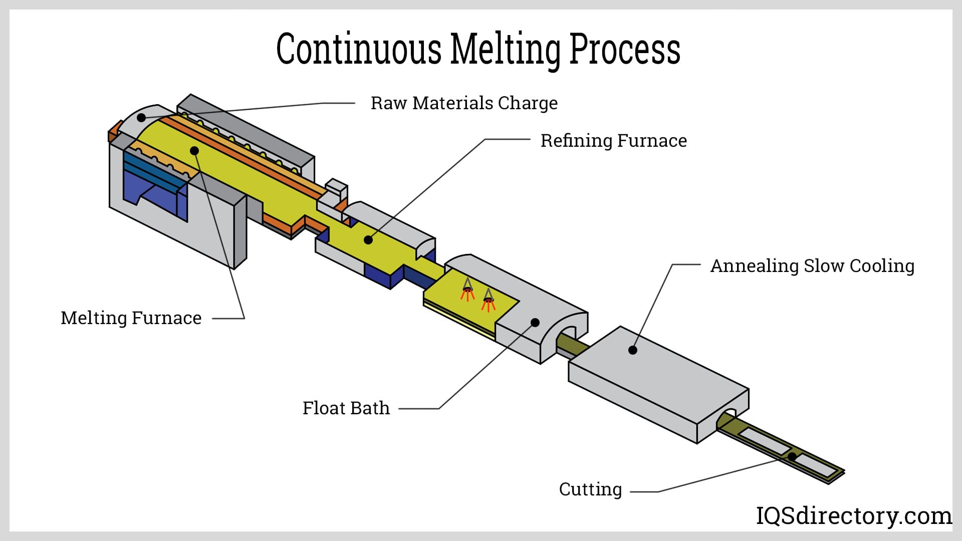 Continuous Melting Process