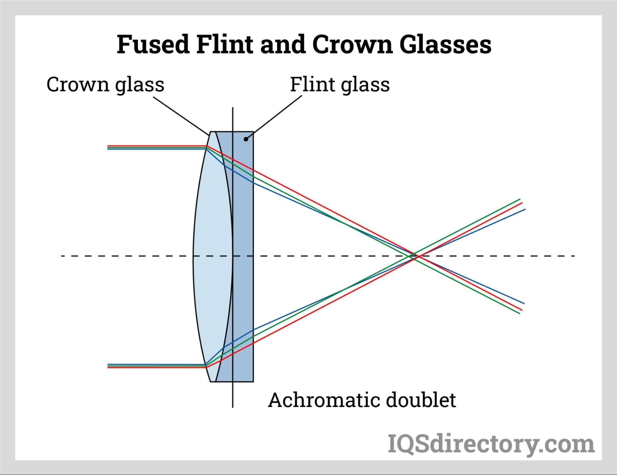 Fused Flint and Crown Glasses