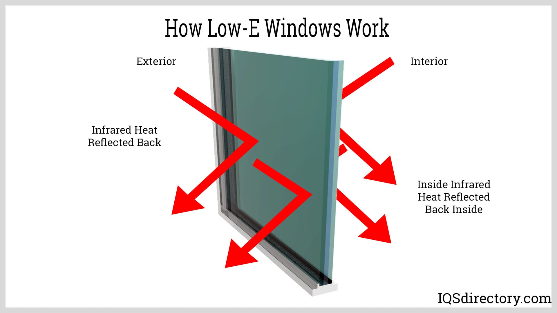 How Low-E Windows Work