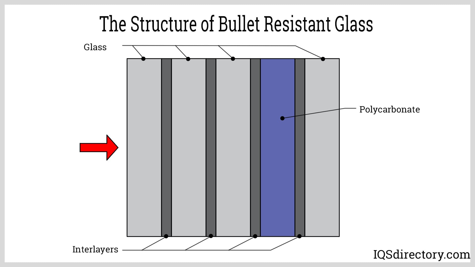 The Structure of Bullet Resistant Glass