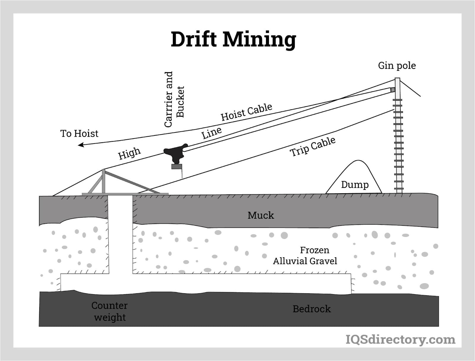 Drift Mining