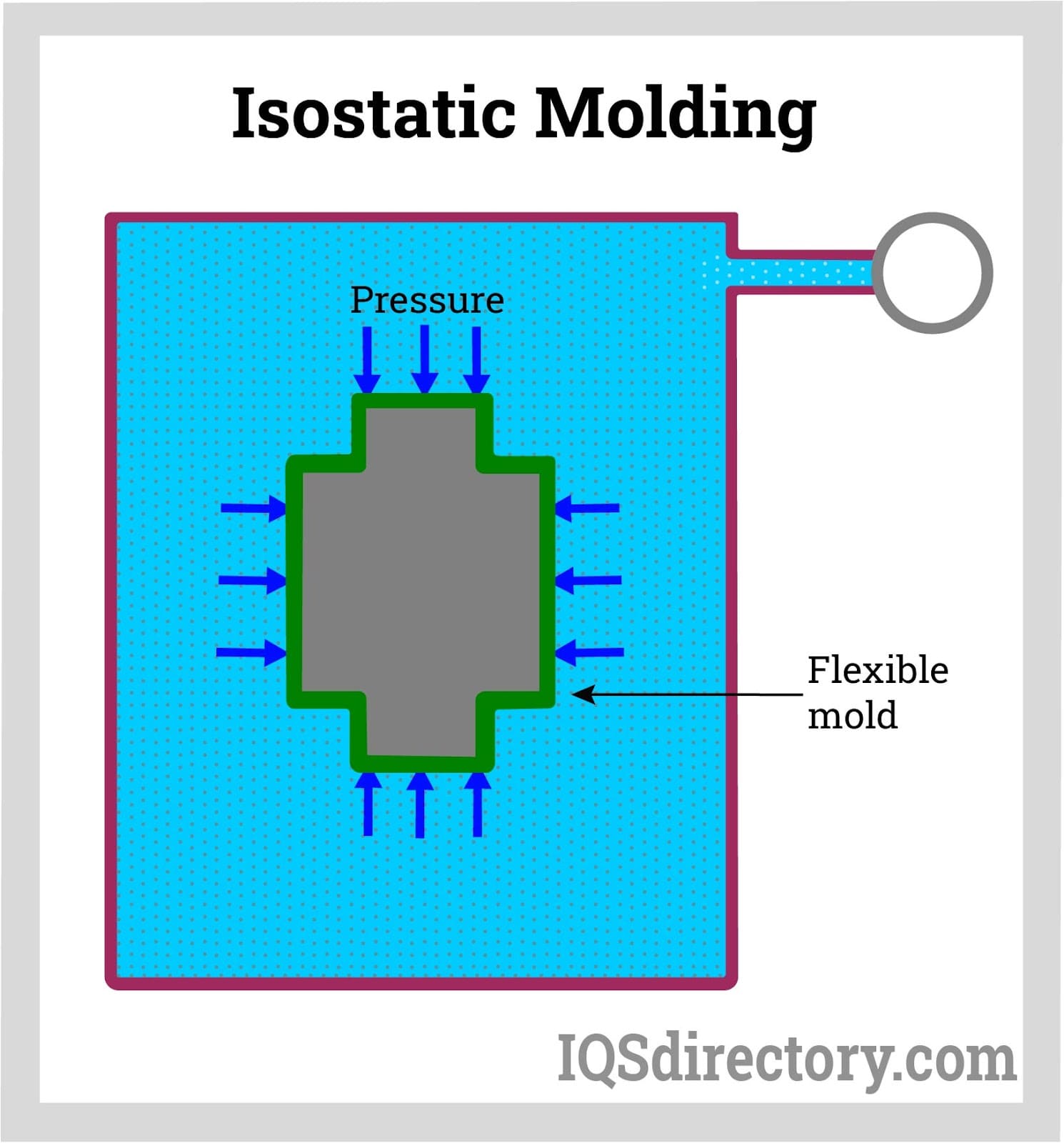 Isostatic Molding