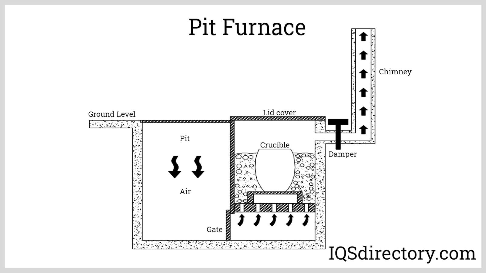 Pit Furnace