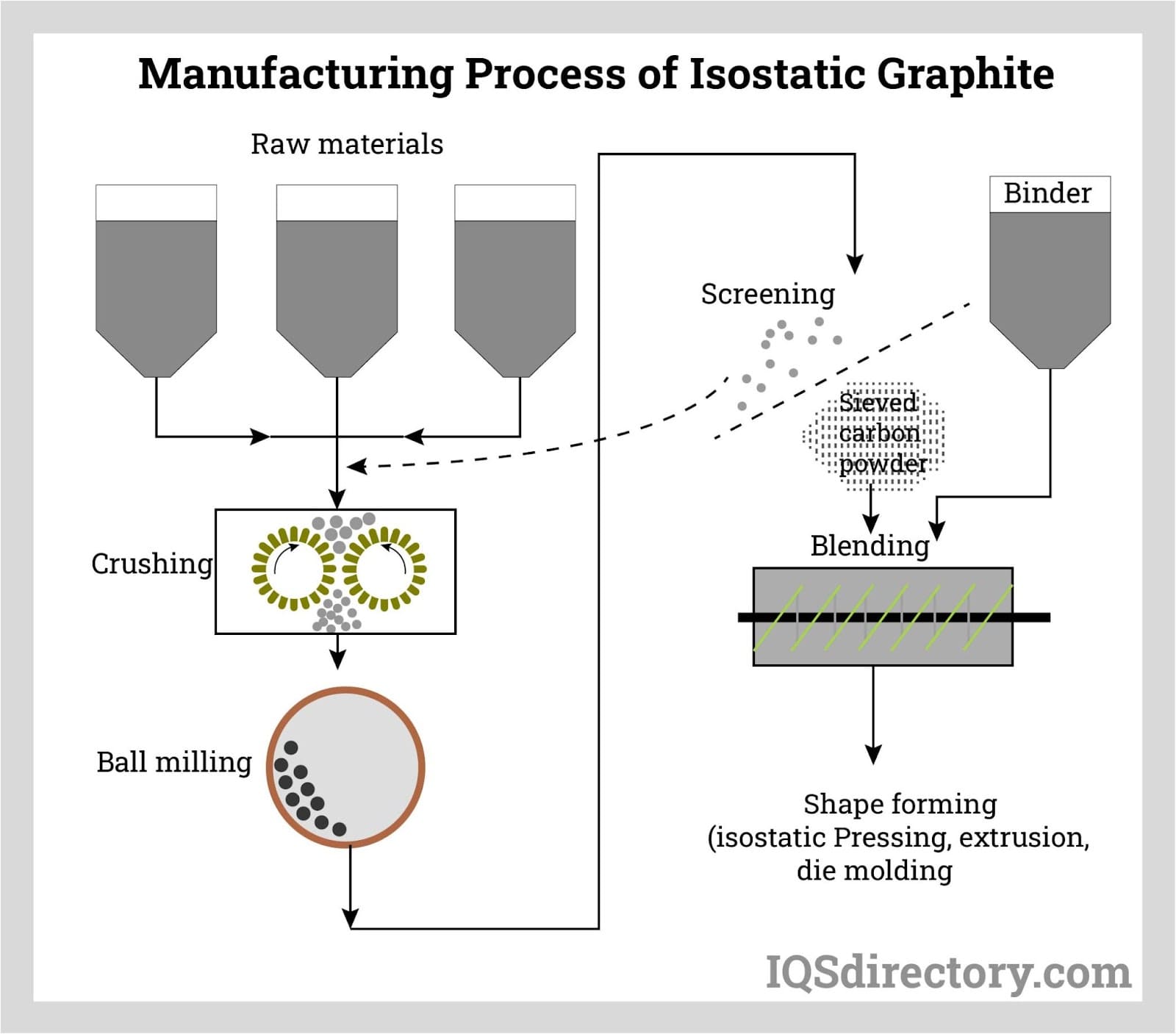 Manufacturing Process of Isostatic Graphite