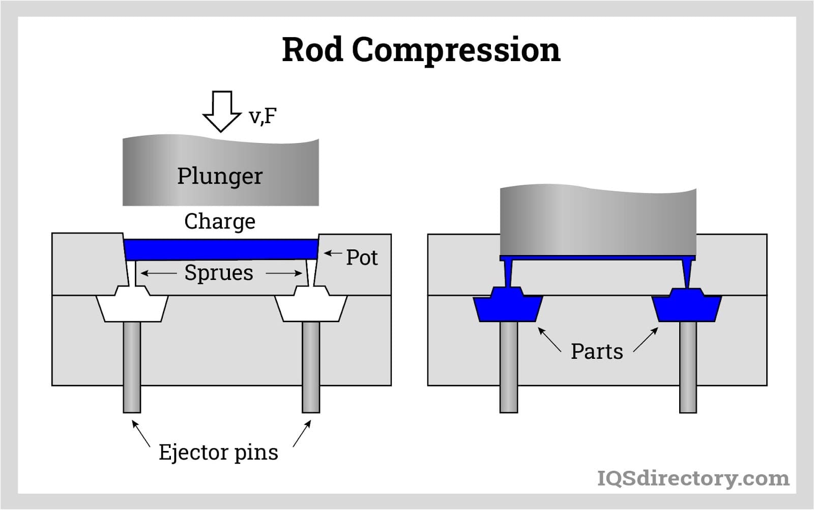 Rod Compression