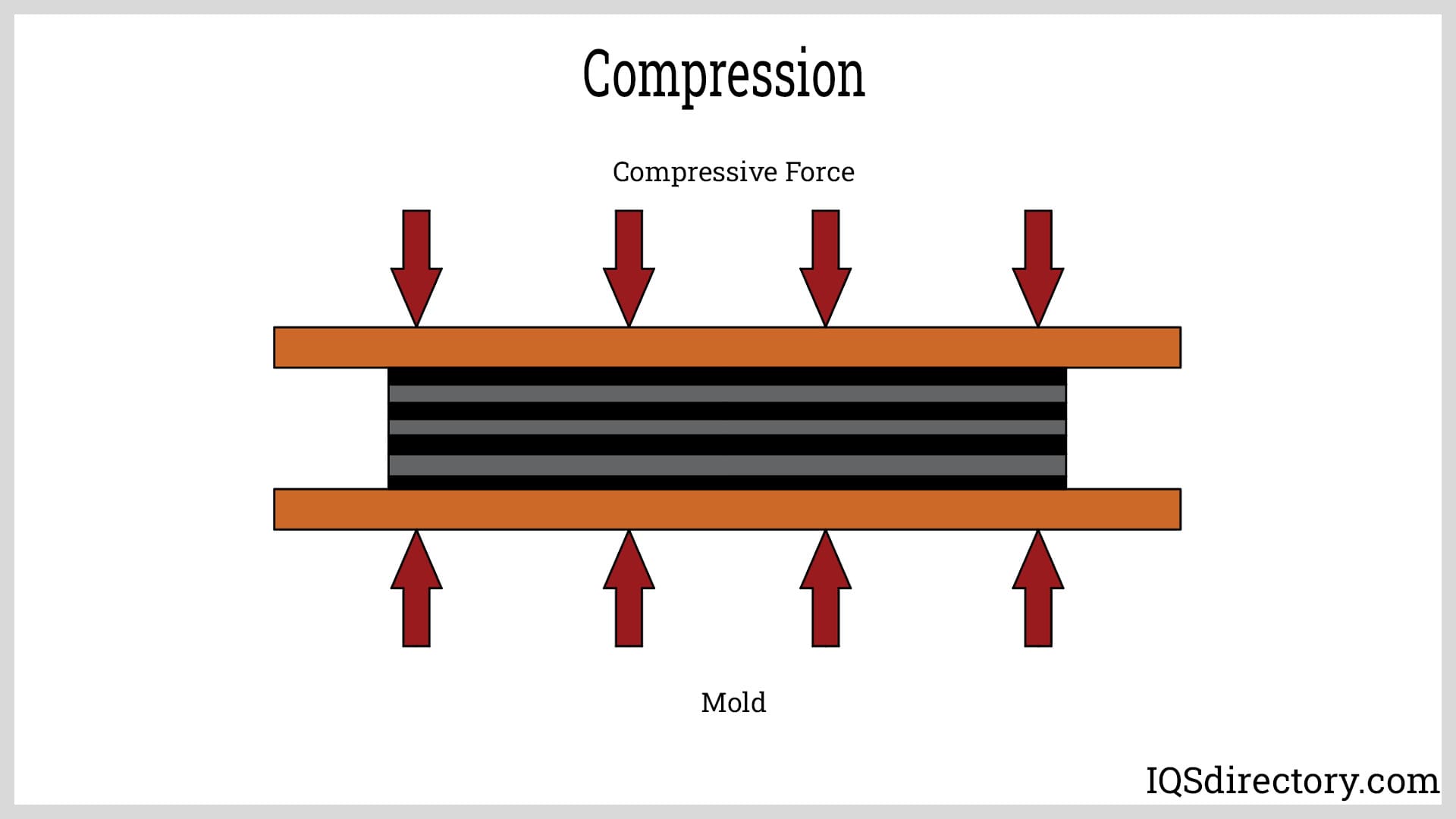 Compression