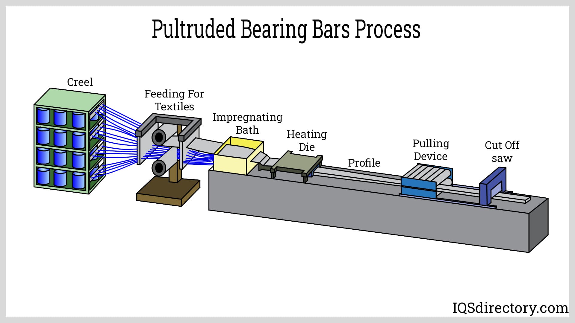 Pultruded Bearing Bars Process