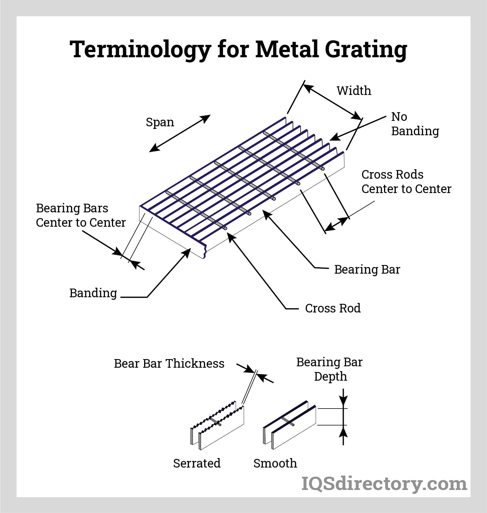 Terminology for Metal Grating