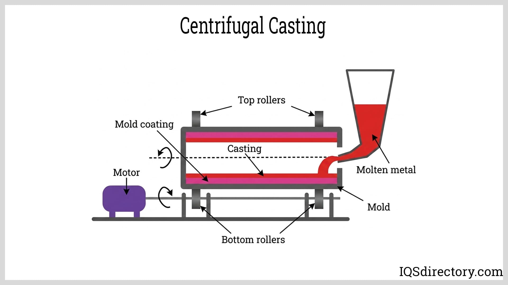 Centrifugal Casting