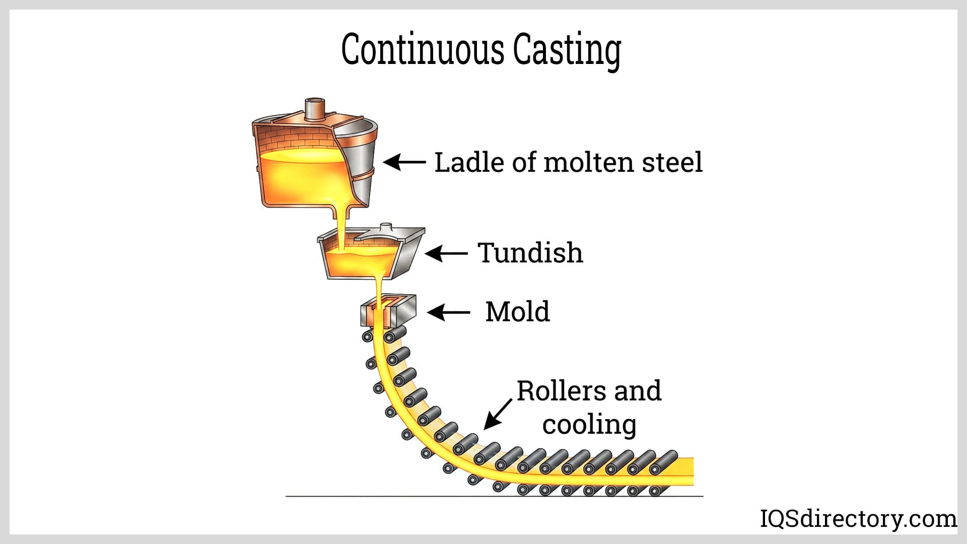 Continuous Casting