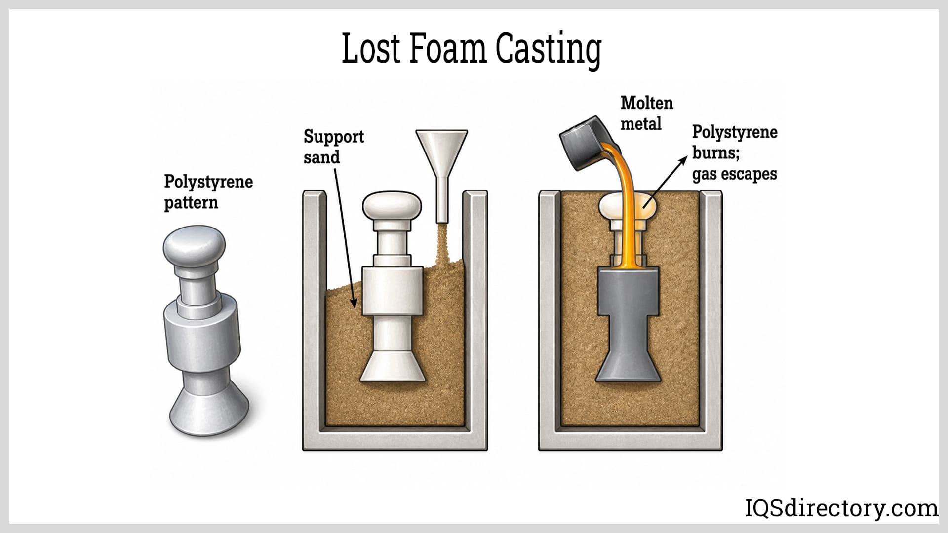 Lost Foam Casting