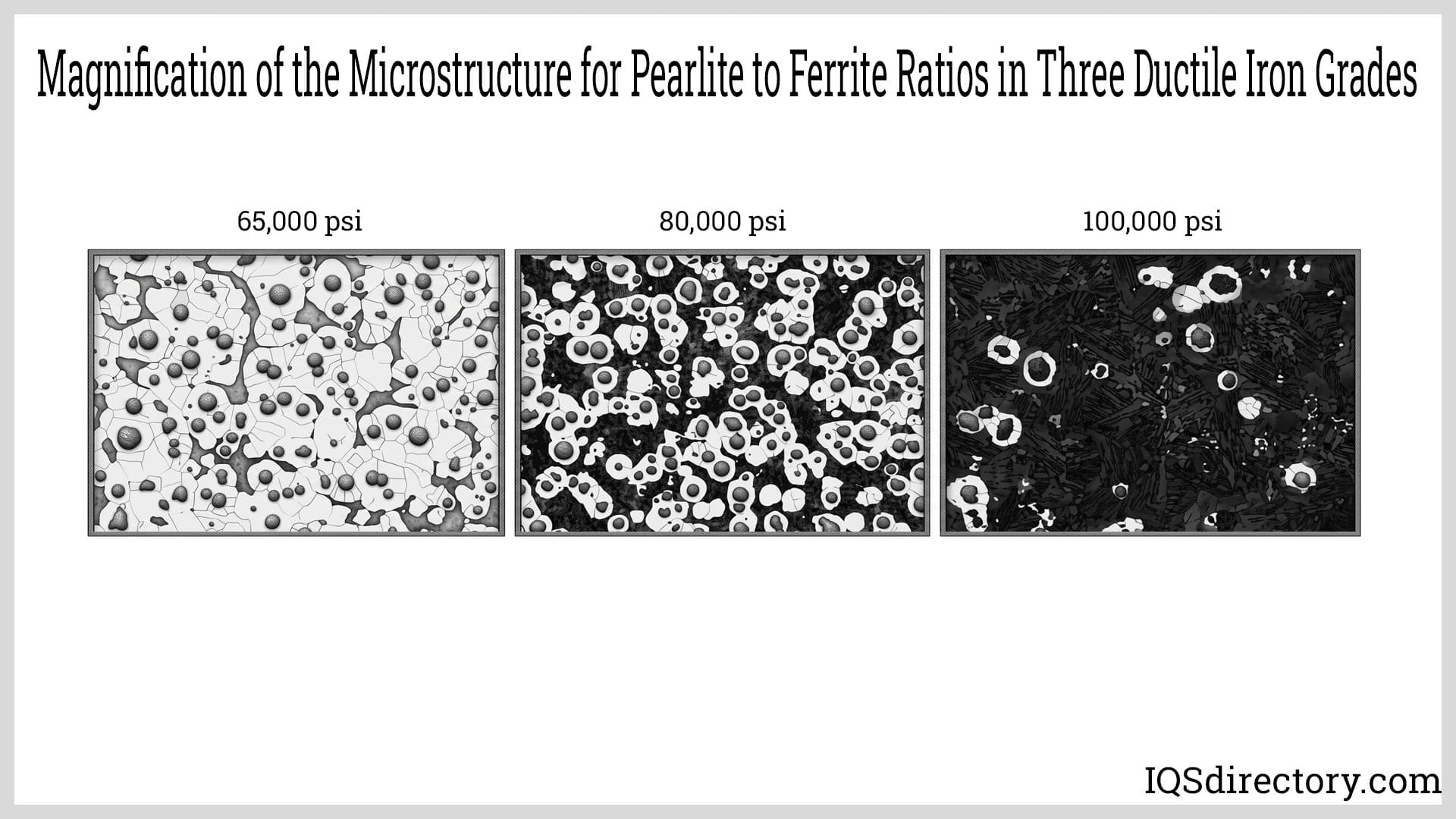 Magnification of the Microstructure for Pearlite to Ferrite Ratios in Three