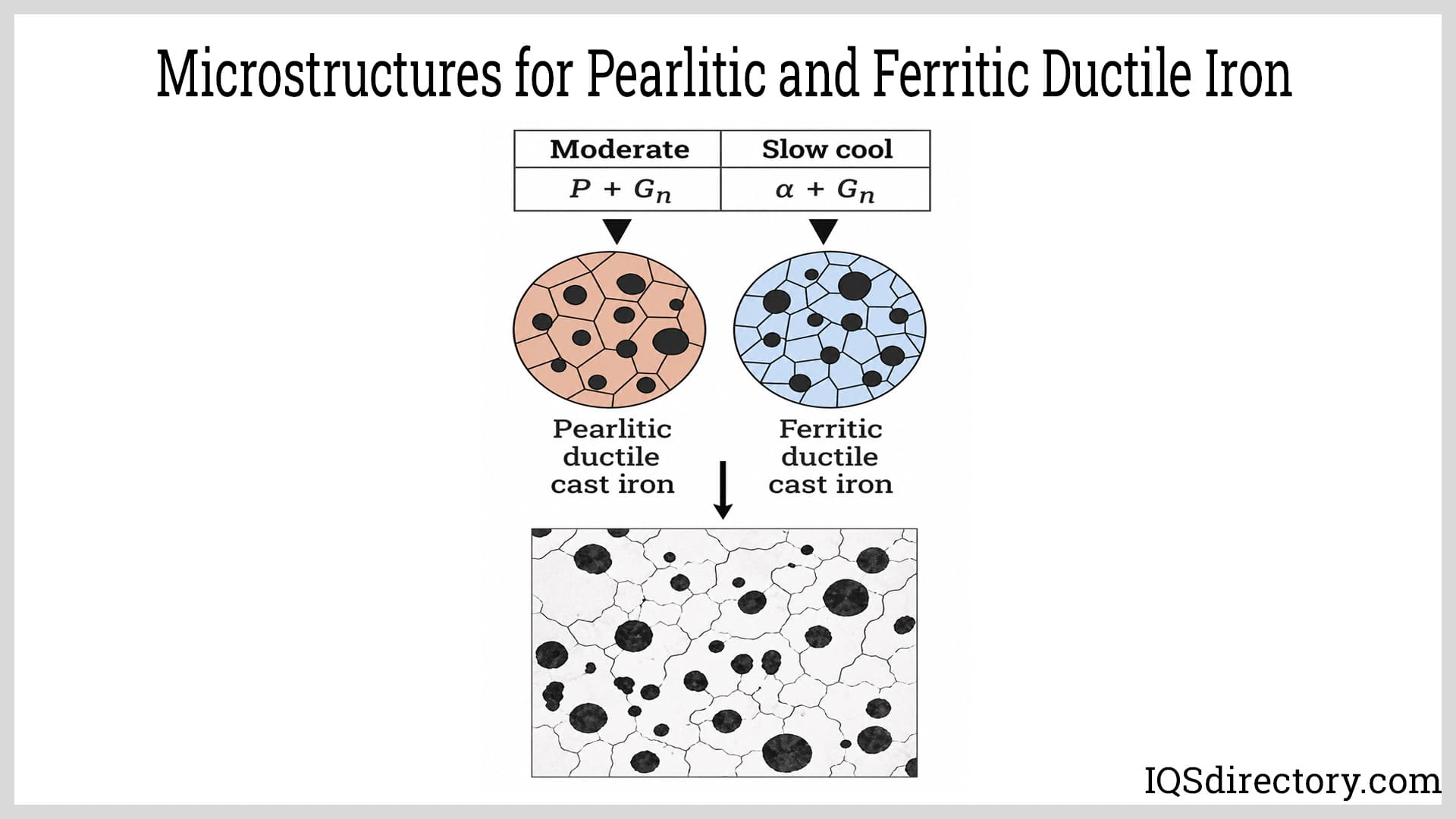 Microstructures for Pearlitic and Ferritic Ductile Iron